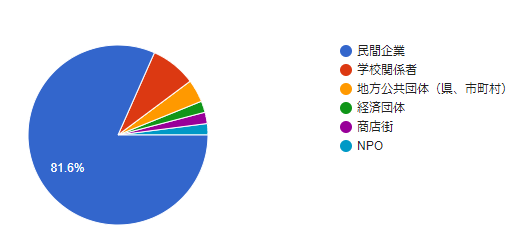 【参加者カテゴリ】