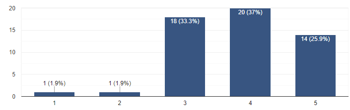 【DX,DNT興味関心度】