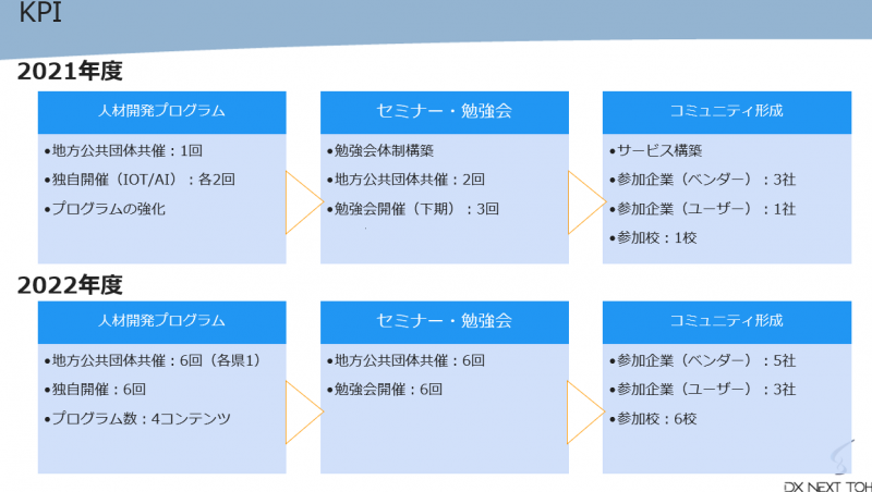 人材開発委員会のKPI