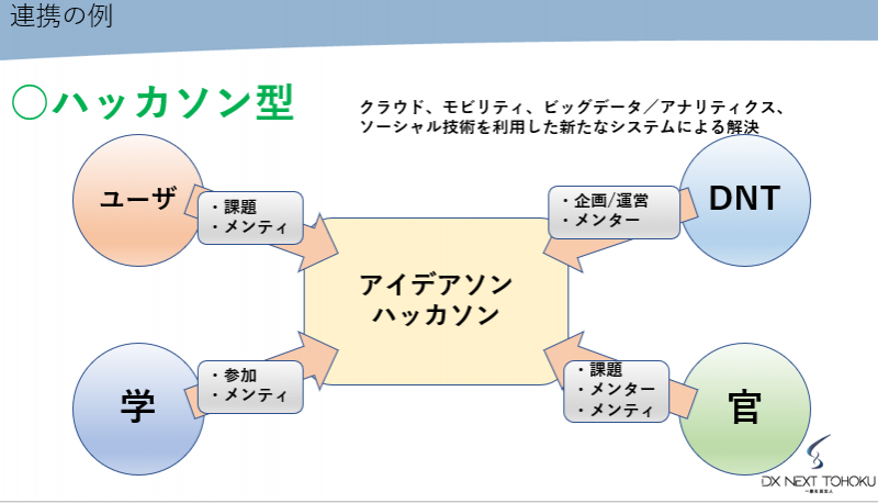 産学官連携委員会の連携例