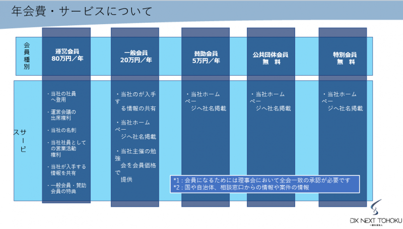 年会費・サービスについて