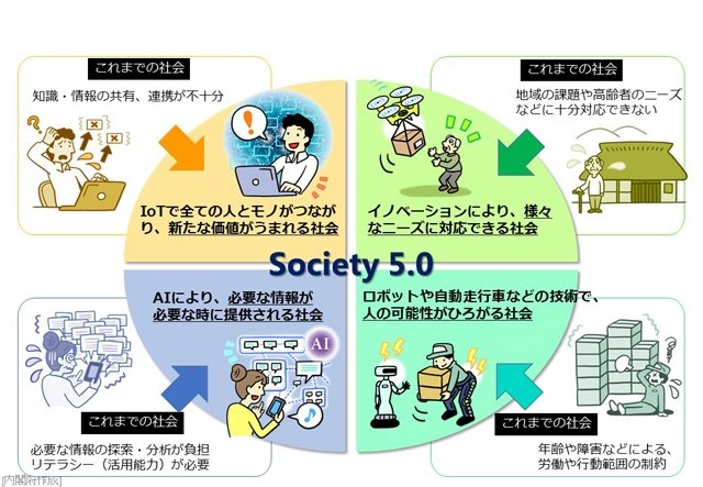 Society5.0を現した図