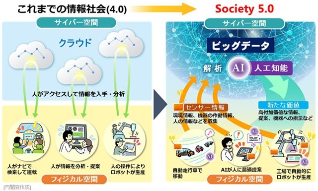 情報化社会と5.0の違いの図