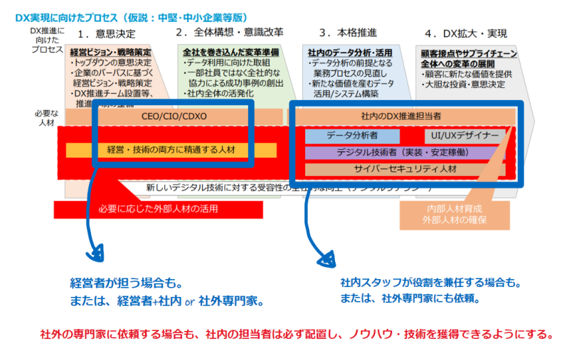 「DX推進のプロセスの図」に補足を追記した図