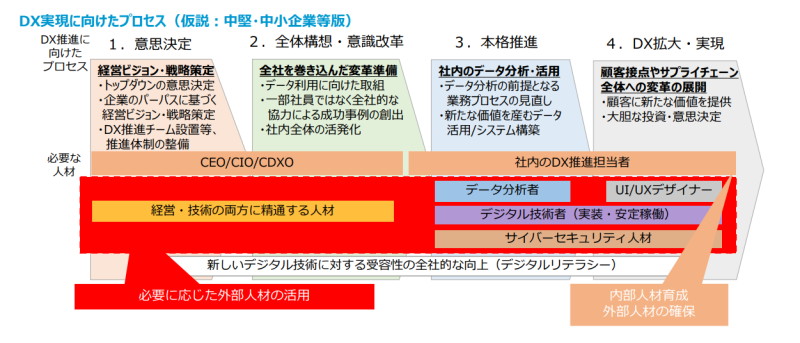 DX推進のプロセスの図（「中堅・中小企業等向け「デジタルガバナンス・コード」実践の手引き」より）