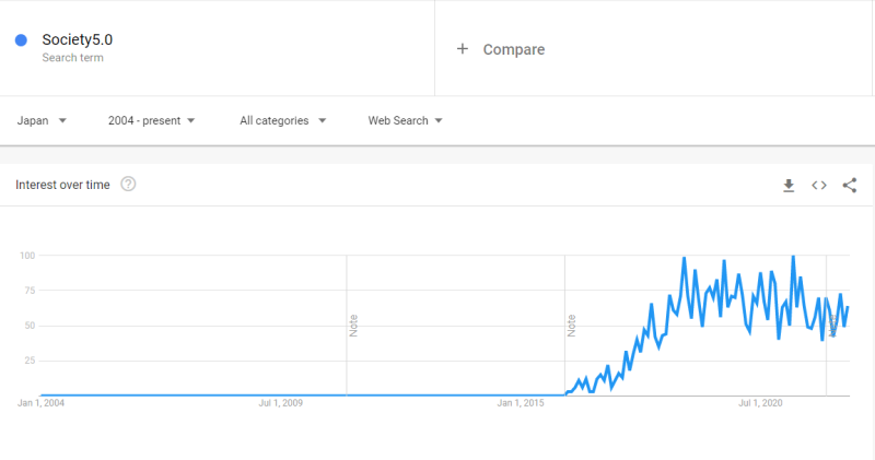「Society5.0」のGoogleトレンドの結果