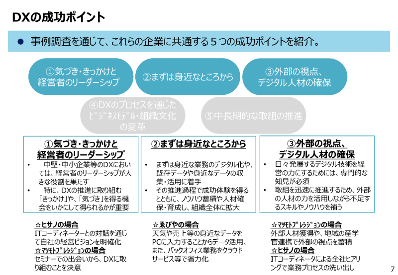 DX成功のポイント1~3の図