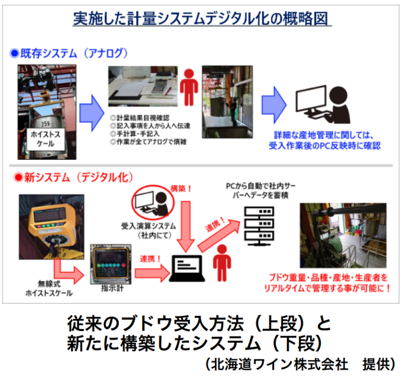 北海道ワイン株式会社のデジタル化の概略図