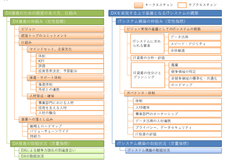 DX推進指標の各項目