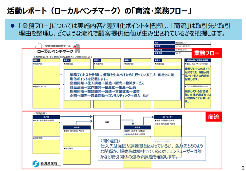 ミラサポplusの非財務分析(業務フロー)のイメージ図