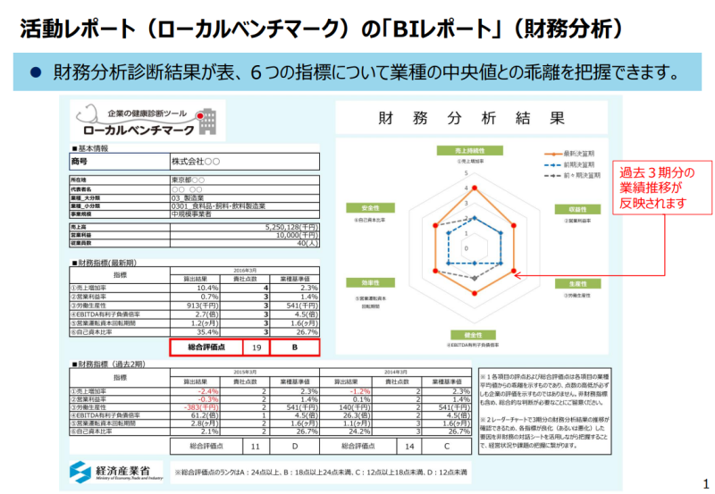 ミラサポplusの財務分析(BIレポート)のイメージ図