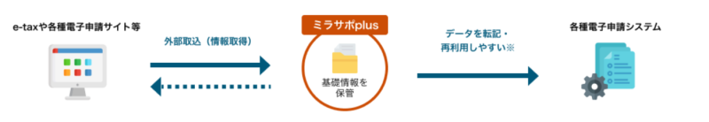 ミラサポplusの電子申請サポートの概略図