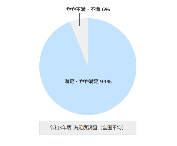 よろず支援拠点の令和3年度 満足度調査(全国平均)のグラフ