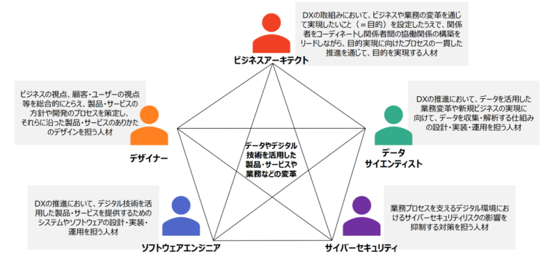 DX推進スキル標準の5つの人材類型