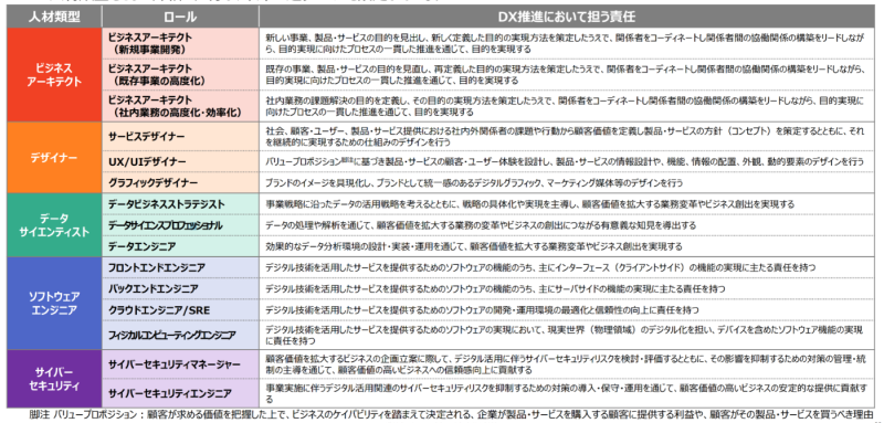 人材類型とロールと役割の詳細図