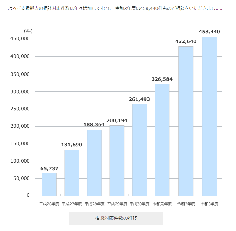 よろず支援拠点の相談件数の推移グラフ