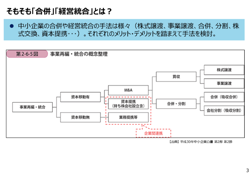 M&Aセミナー2023 : 東北経済産業局桑島氏のスライド「事業再編・統合の概念整理」の図