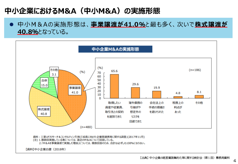 M&Aセミナー2023 : 東北経済産業局桑島氏のスライド「中小M&Aの実施形態」