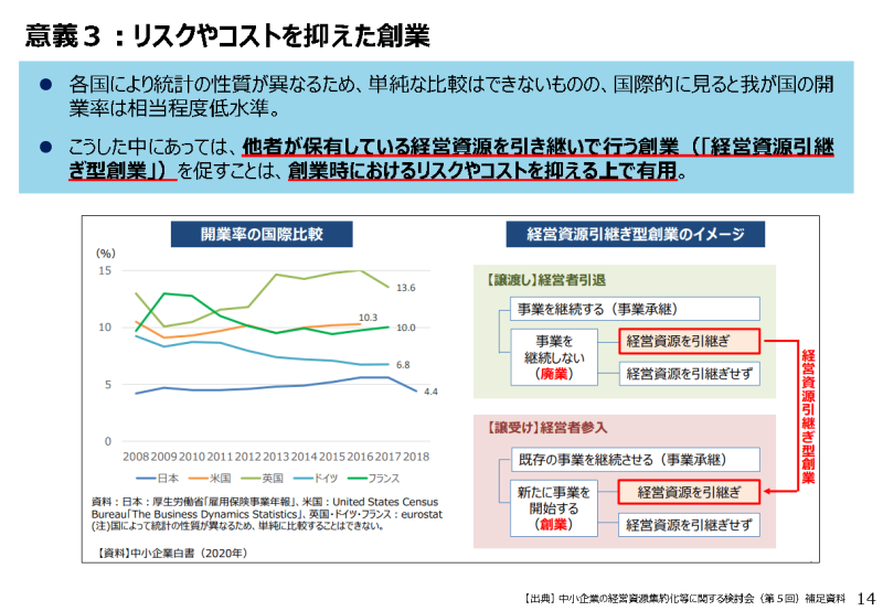 M&Aセミナー2023 : 東北経済産業局桑島氏のスライド「開業率の国際比較」
