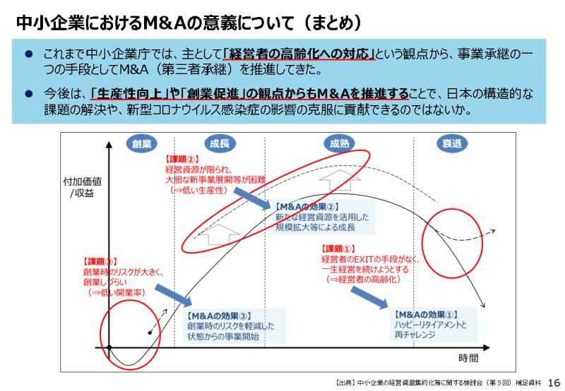 M&Aセミナー2023 : 東北経済産業局桑島氏のスライド「企業のライフサイクルから見るM&Aの意義」