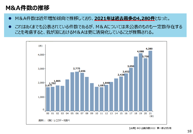 M&Aセミナー2023 : 東北経済産業局桑島氏のスライド「M&A件数の推移」
