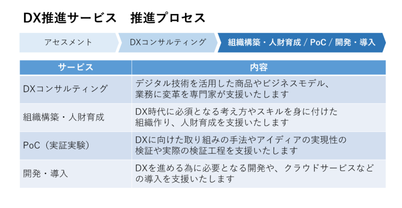 事業共創委員会のDX推進サービス提供プロセス