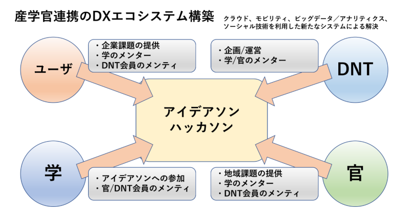 産学官連携委員会のDXエコシステム構想